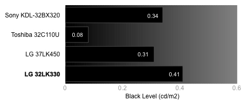 Black Level Chart