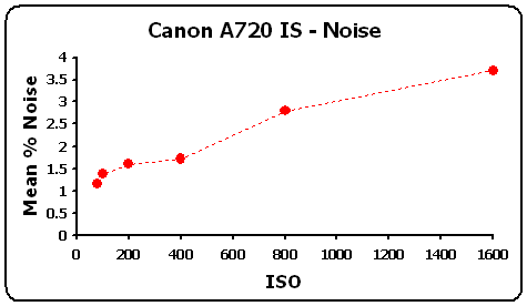 A720IS-NoiseGR.gif