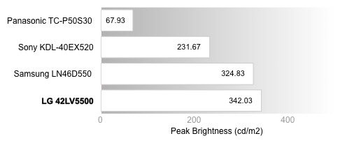 Peak Brightness Chart