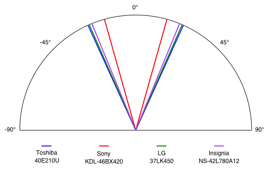 Viewing Angle Chart