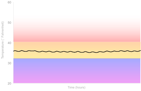 Fridge Temperature Graph