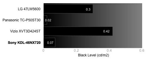 Black Level Chart