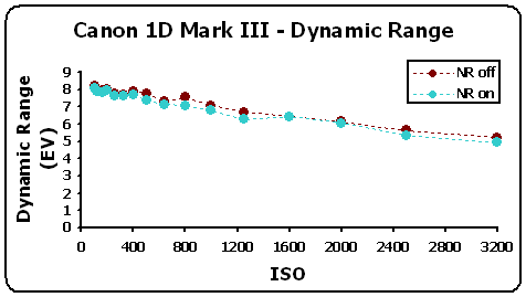 1DMkIII-DynRange-GR.gif