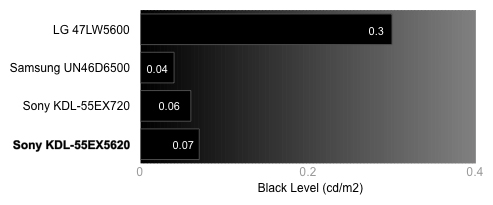 Black Level Chart