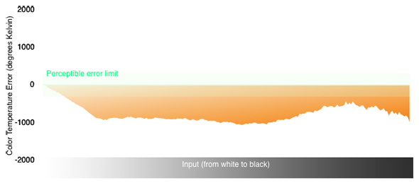 Color Temperature Chart