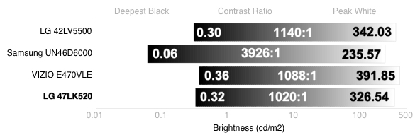 Contrast Chart