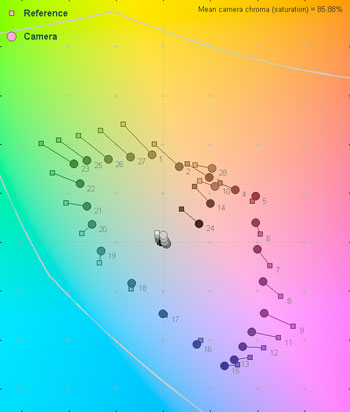 3000 Lux Color Error Map