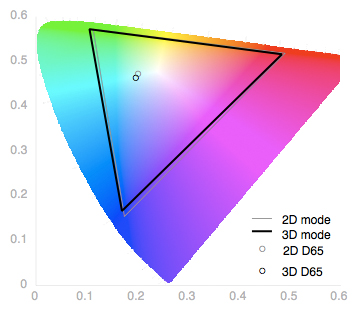 3D Color Gamut Chart