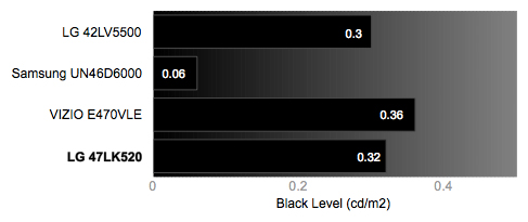Black Level Chart
