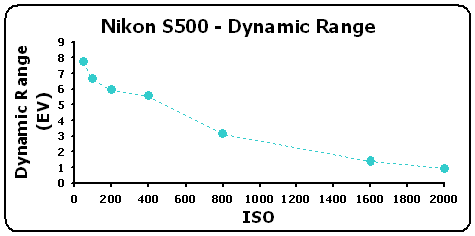 S500-DynRange-GR.gif