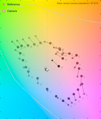 3000 Lux Color Error Map