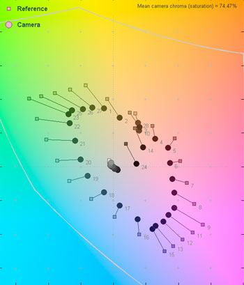 60 Lux Color Error Map