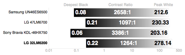 Contrast Chart