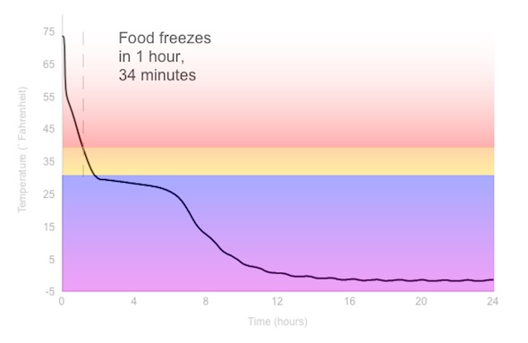 Freezing Graph