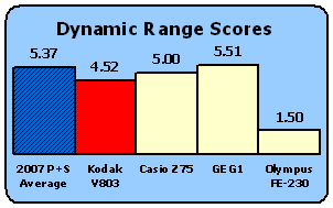 V803-Scores-DynRange.gif