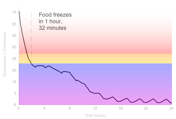 Freezing Graph