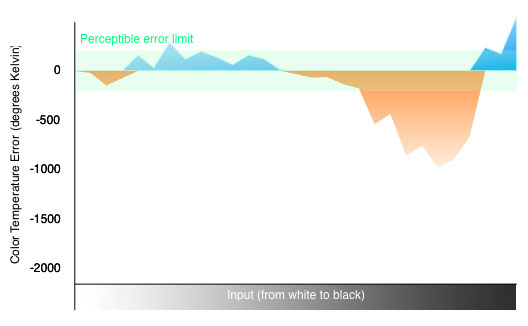 3D Color Temperature Chart