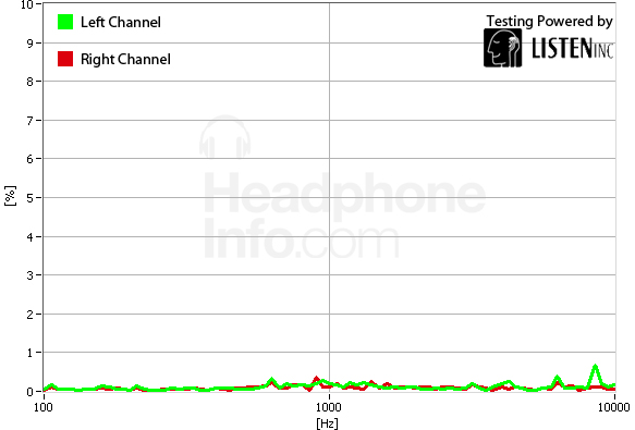 Distortion Graph