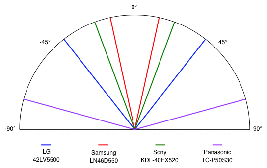 Viewing Angle Chart