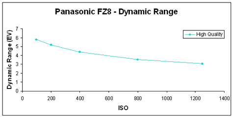 FZ8-DynRange-GR.jpg