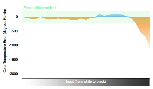 3D Color Temperature Chart