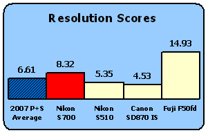 S700-Scores-Resolution.gif