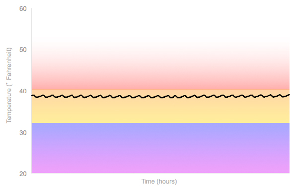 Fridge Temperature Graph