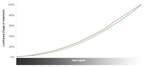 3D RGB Curves Chart