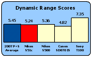 S51c-Scores-DynRange.gif