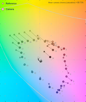 3000 Lux Color Error Map