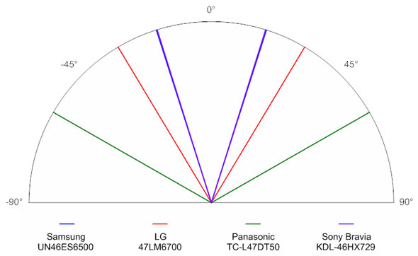 Viewing Angle Chart