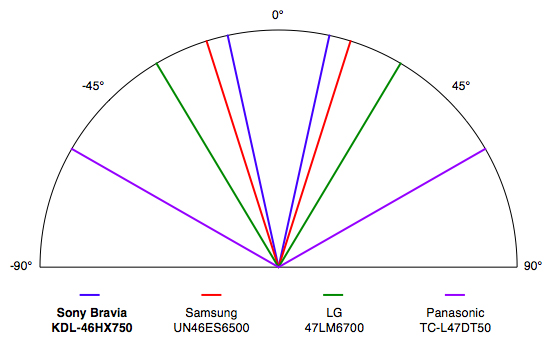 Viewing Angle Chart