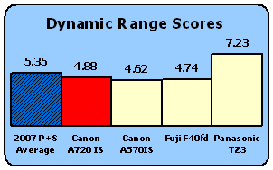 A720IS-Scores-DynRange.gif