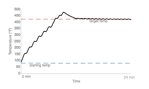 Secondary Oven 350F Ramp-up