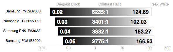 Contrast Chart
