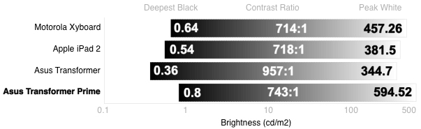 Blacks and Whites Chart