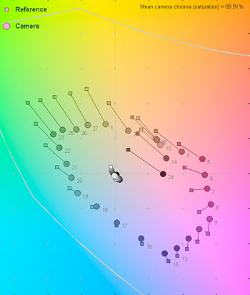 3000 Lux Color Error Map