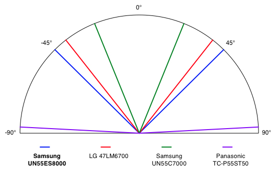Viewing Angle Chart