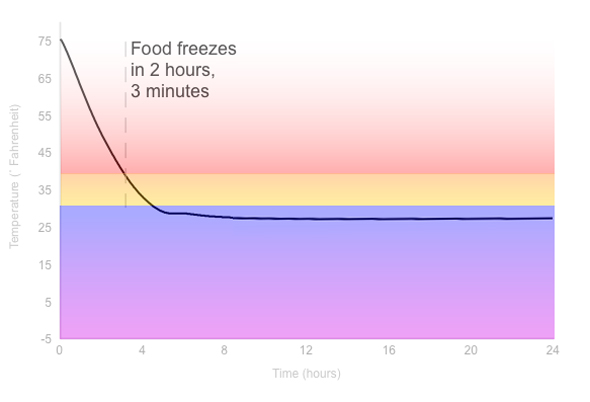 Freezing Graph