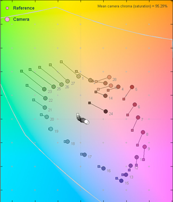 3000 Lux Color Error Map