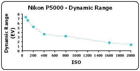 NikonP5000-DynRange-GR.gif