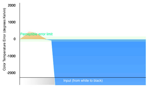 Color Temperature Chart