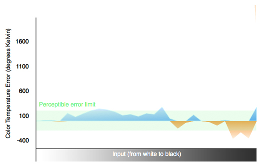 3D Color Temperature Chart
