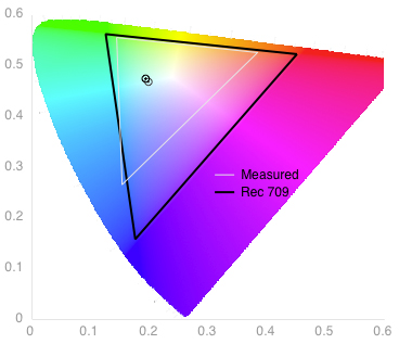 Color Gamut Chart