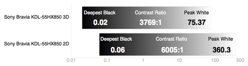 3D Contrast Chart