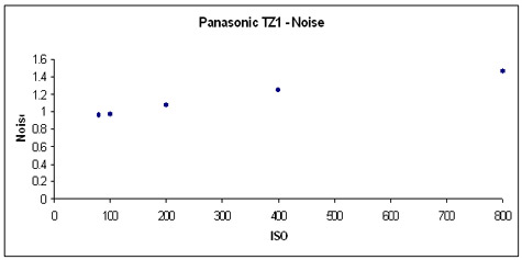 PanaTZ1-NoiseGR.jpg
