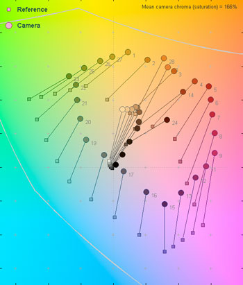 3000 Lux Color Error Map