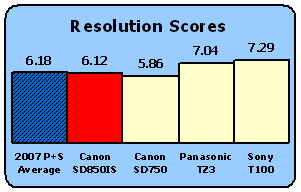 SD850IS-Res-scores.gif