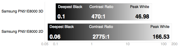 3D Contrast Chart