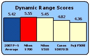 S700-Scores-DynRange.gif